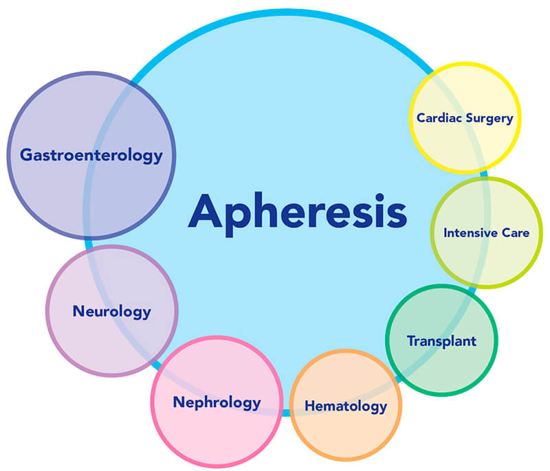 Apheresis