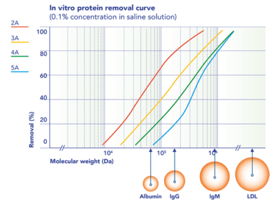 Kawasumi Evaflux in vitro protein removal curve